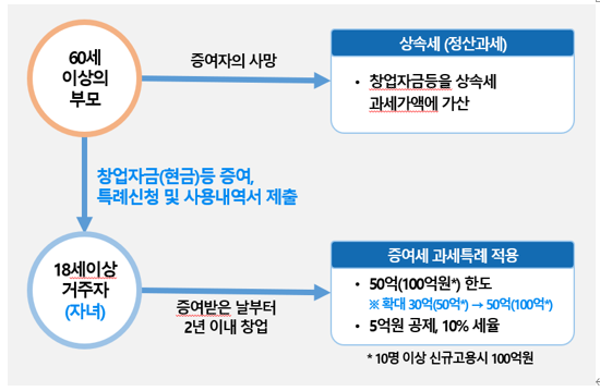  [가업승계]부모에게서 5억 받아도 자녀 증여세 면제하는 경우는?