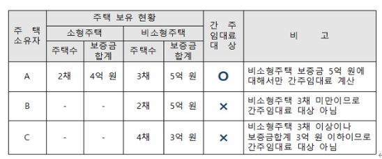  [주택임대소득세] 간주임대료와 2025년 개정안