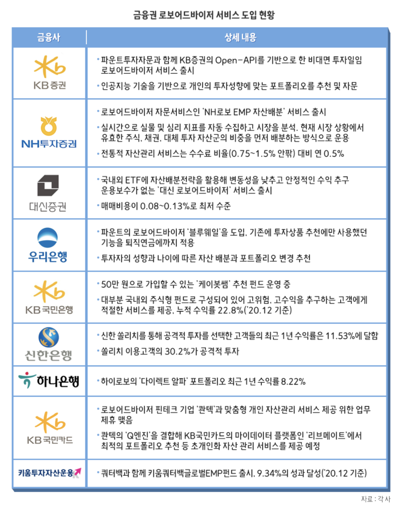 금융회사 로보어드바이저 시장의 성장 전망 : 네이버 블로그