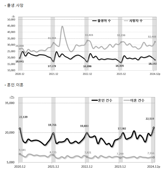 2024년 12월 및 4분기 인구동향(출생, 사망, 혼인, 이혼) 2024년 12월 및 4분기 인구동향(출생, 사망, 혼인, 이혼)