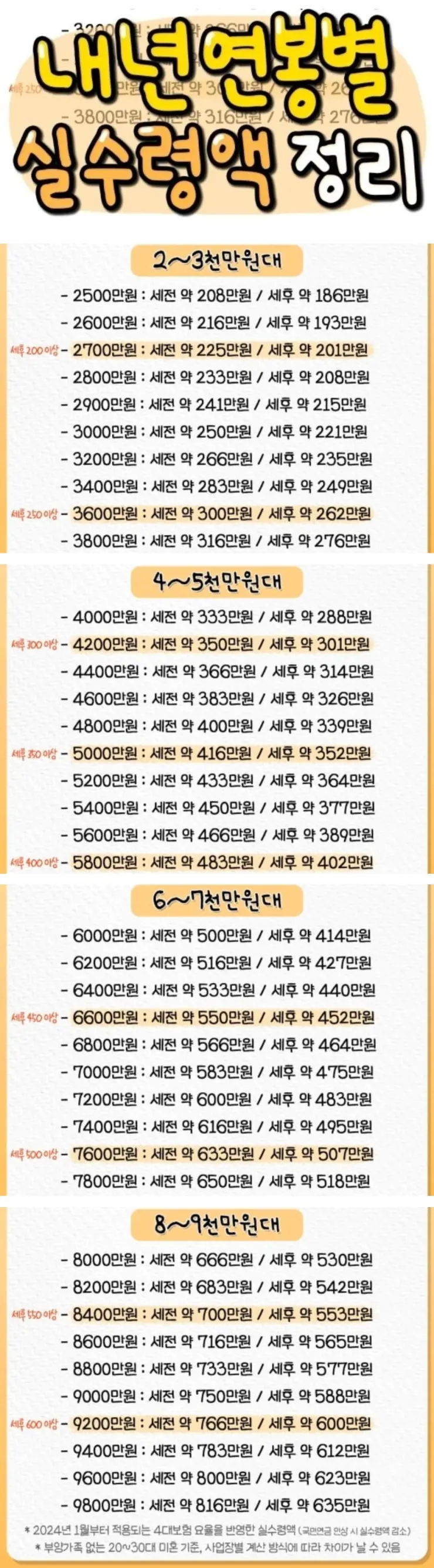 2024년 바뀌는 연봉별 실수령액 그리고 실수령액 검색가능 표 : 네이버 블로그