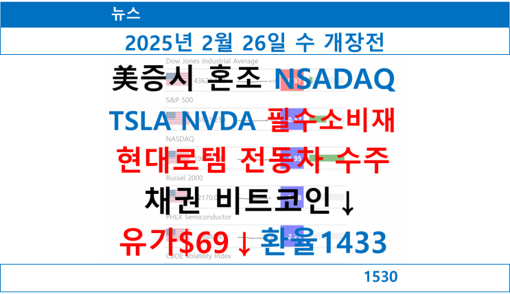  뉴스 개장전 요약, 美증시 혼조 NSADAQ하락, TSLA NVDA 하락, 필수소비재 상승, 현대로템 모로코 전동차 수주, 채권 비트코인↓, 국제유가$69↓환율1433원