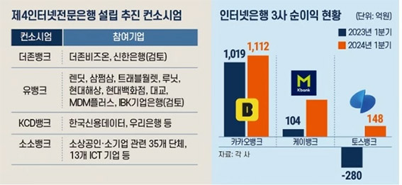 ‘<b>제4인뱅</b>’에 돈 태우는 시중은행…기대 투자 효과는... 