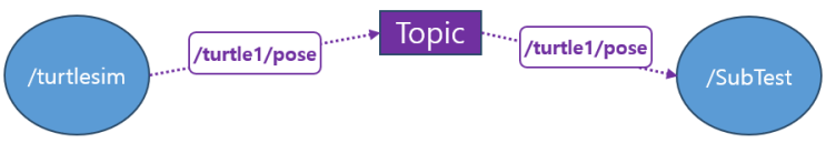 ROS2 강의(15) Topic Python 토픽 발행 구독 구현 rclpy create_node create_subscription create_publisher spin 메시지 ROS2 강의(15) Topic Python 토픽 발행 구독 구현 rclpy create_node create_subscription create_publisher spin 메시지
