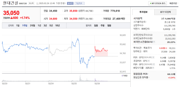 현대엔지니어링 주가 현황 - 세종-안성 고속도로 교량 붕괴 사고 후(현대건설, 주식, 아파트) 현대엔지니어링 주가 현황 - 세종-안성 고속도로 교량 붕괴 사고 후(현대건설, 주식, 아파트)