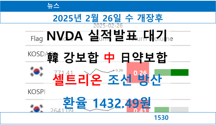  뉴스 개장후 요약, NVDA 실적발표 대기, 韓 강보합 中상승 日약보합, 셀트리온 상승, 조선 방산 하락, 환율 1432.49원