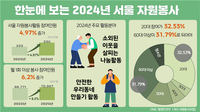  2024년 서울시 자원봉사 통계 결과는? [한국철도일보]