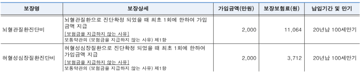  20·30대 뇌·심장 질환 보험, 복잡하게 고민 말고 이렇게! 일찍 준비할 수록 유리한 심뇌혈관보험, 꼭 필요한 보장만 ‘딱’ 챙기는 법
