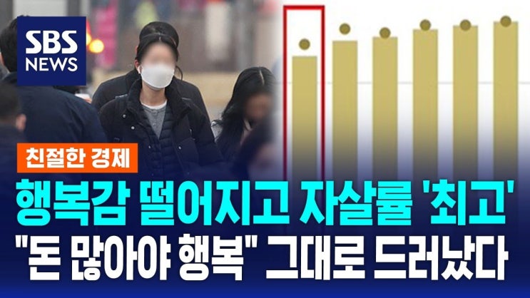 행복감 떨어지고 자살률 '최고 수준'…"돈 많아야 행복" 그대로 드러났다 행복감 떨어지고 자살률 '최고 수준'…"돈 많아야 행복" 그대로 드러났다