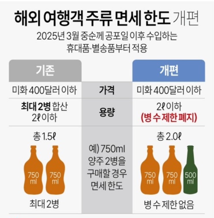  여행자 면세 주류 '2병 제한' 기준 폐지…세법 시행규칙 개정 추진