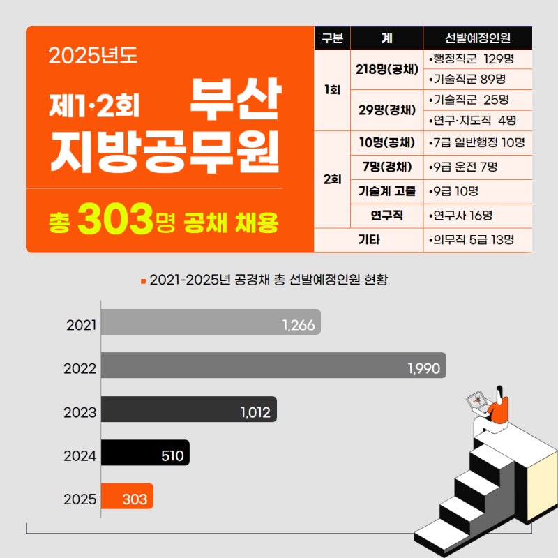 부산시, 지방공무원 채용인원 대폭 감소