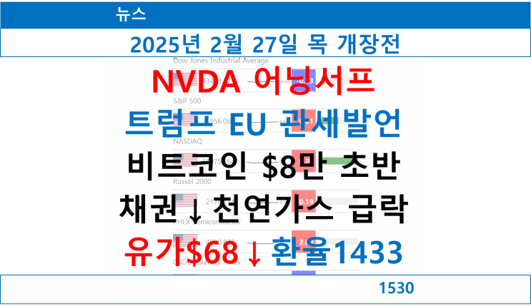  뉴스 개장전 요약, NVDA 어닝서프라이즈, 트럼프 EU 관세발언 불확실성 확산, 비트코인 $8만 초반, 채권↓천연가스 급락, 유가$68↓환율1433원