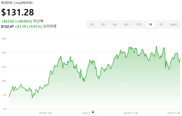  NVIDIA, 기록적인 실적 발표: AI 반도체 시장의 지배력 강화