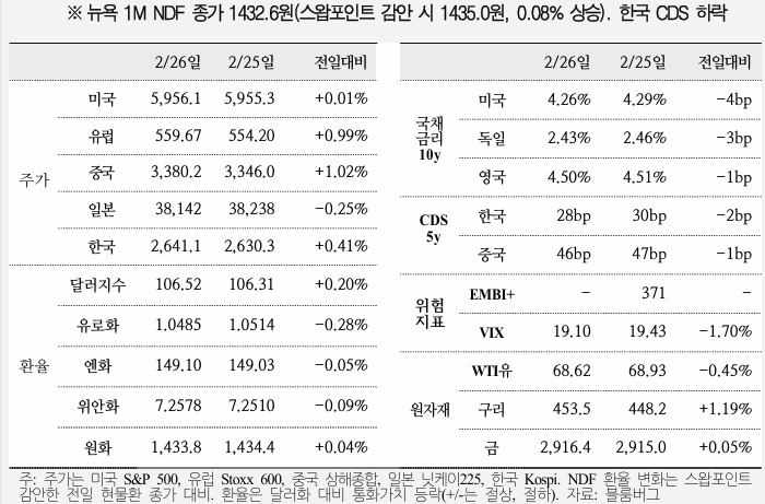  국제금융속보 25.02.27_국제금융센터