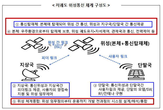 과기정통부, 6세대 이동통신 국제표준 기반 「저궤도 위성통신 핵심기술」 확보 본격 추진 과기정통부, 6세대 이동통신 국제표준 기반 「저궤도 위성통신 핵심기술」 확보 본격 추진