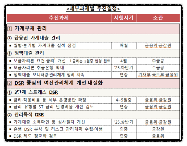  금융위 2025년 가계부채 관리방안 제시