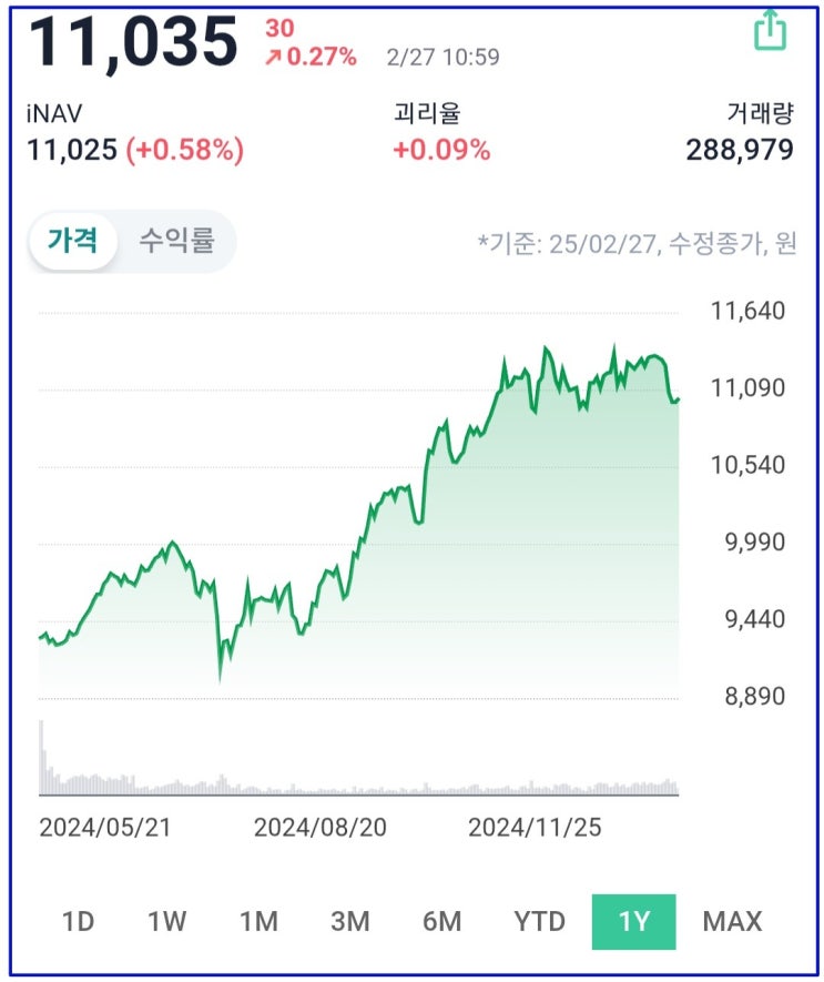  타미당대신 TIGER S&P500타겟커버드콜ETF로 배당 더 받을래~