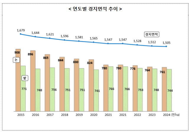 2024년 경지면적조사 결과 2024년 경지면적조사 결과