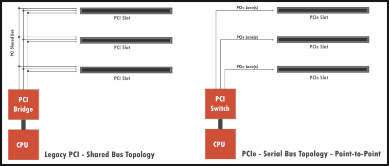 PCI vs PCIe 차이점 정리: PCIe 4.0 5.0 속도 비교 및 선택 가이드 : 네이버 블로그