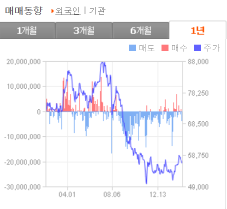  삼성전자 주가 배당금 - 코스피와 동행할까?