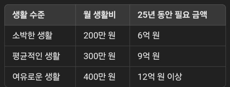 60세 은퇴이후 죽을때까지 한국에서는 얼마나 있어야 살 수 있을까?