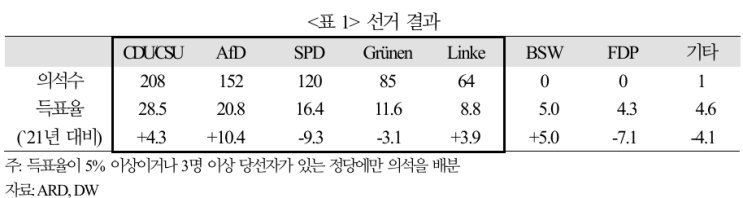  독일 선거의 경제 및 금융시장 영향