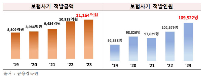 “뒤쿵 알바하실래요” 보험사기 권유만 해도 5000만원 벌금 “뒤쿵 알바하실래요” 보험사기 권유만 해도 5000만원 벌금