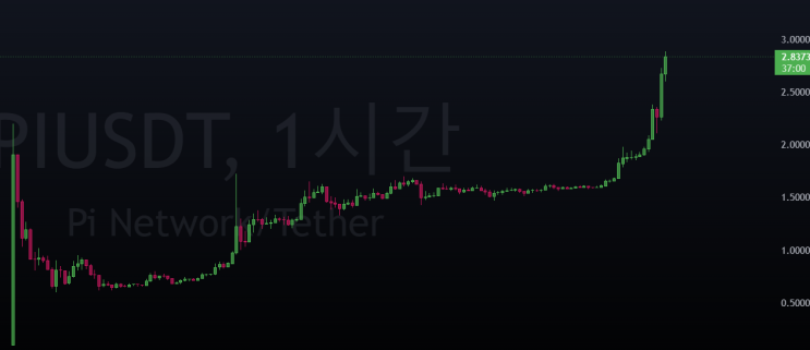  파이코인시세 전고점 돌파!! 돈 쉽게 버는법