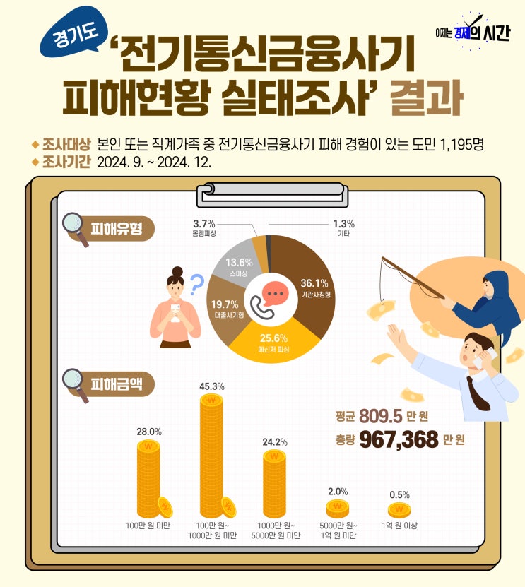  경기도 전기통신금융사기 피해 현황 실태조사 결과는? [한국철도일보]