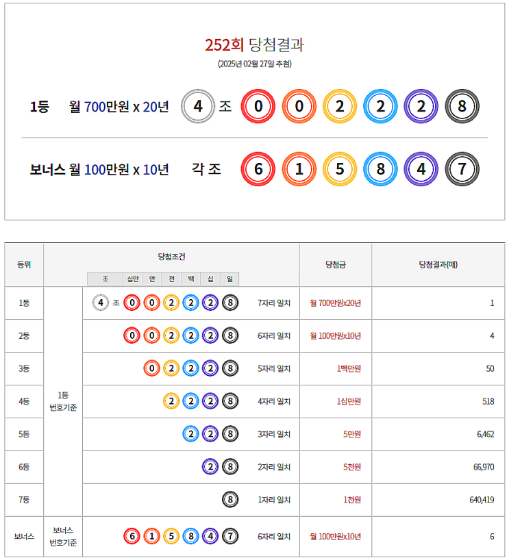  연금복권 252회 당첨 1등 실수령금 안내 [2025년 2월 27일 추첨일]