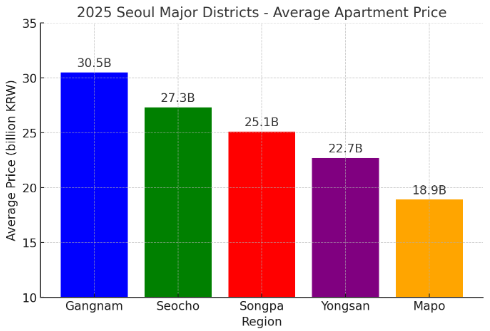  2025년 서울 주요 아파트 실거래 분석 아무래도.... 우주의 기운이 느껴져..!!