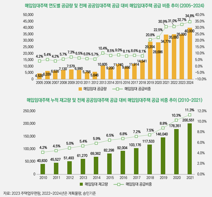  부동산 시장조사 6 ; 매입임대, 신축매입약정? 건설매입약정? 무엇이 다른가요?
