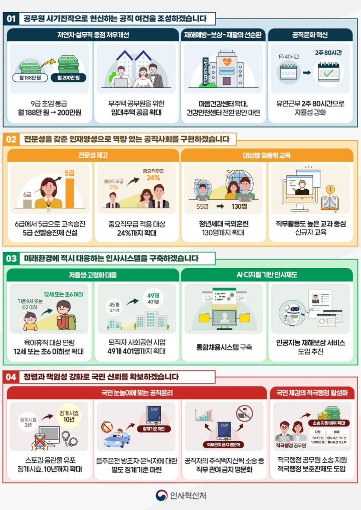 9급 공무원 초임보수 2027년까지 월 300만원으로 인상