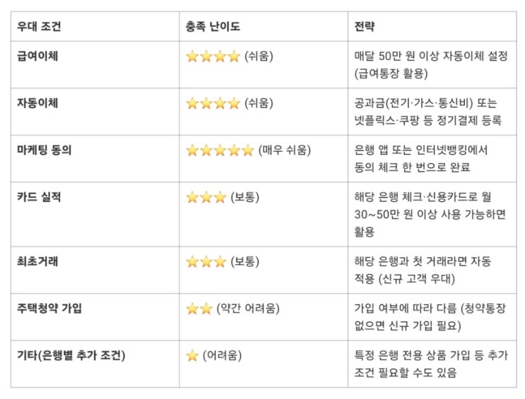  은행별 청년도약계좌 금리 비교, 2025년 2월 기준