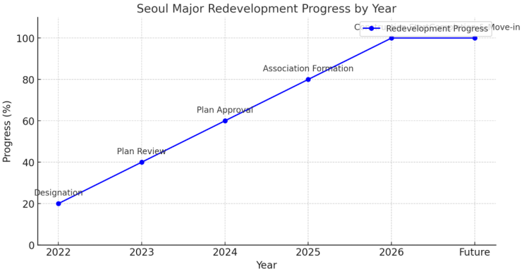 2026년까지의 서울 주요 재개발·재건축 추진 일정 총정리