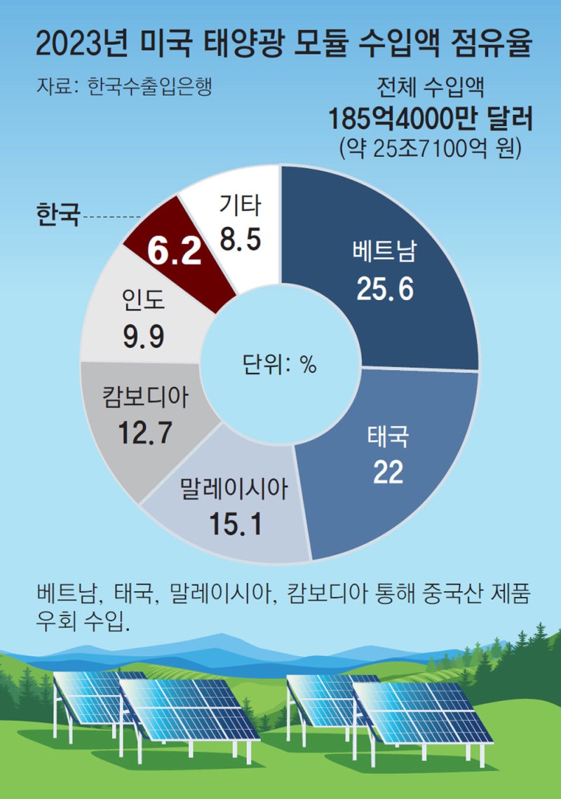 태양광발전 관련주 중국 태양광모듈 가격 인상 동반 가격인상 기대감 : 네이버 블로그