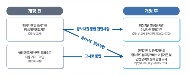 공공분야 클라우드 도입을 위한 전략방향 ③ :: 클라우드컴퓨팅 정책 동향