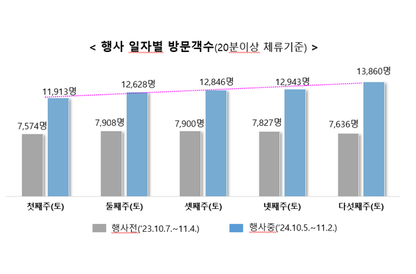  광주시, 군분로 무등야시장 ‘차 없는 거리’ 운영한 결과..방문객 유입과 매출 증가 효과