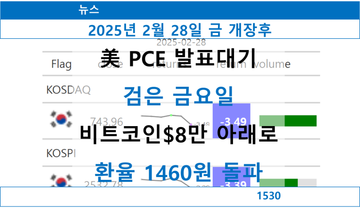  뉴스 개장후 요약, 美 1월 개인소비지출 PCE 발표대기, 검은 금요일, 비트코인$8만 아래로, 환율 1460원 돌파