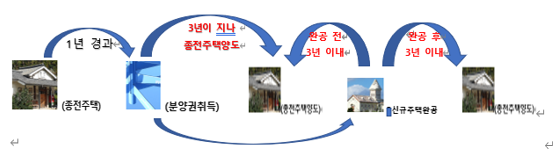  분양권을 취득한 날부터 3년이 지나 종전주택을 양도하는 경우 양도소득세 비과세요건은?