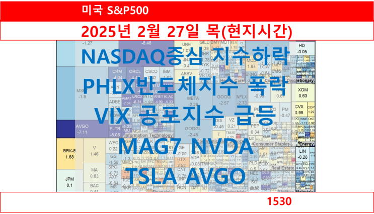  S&P500 일일 요약, NASDAQ중심 지수하락, PHLX필라델피아 반도체지수 폭락, CBOE VIX 공포지수 급등, 엔비디아 NVDA 폭락, MAG7 TSLA AVGO 하락