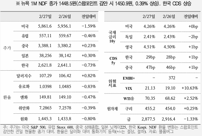  국제금융속보 25.02.28_국제금융센터