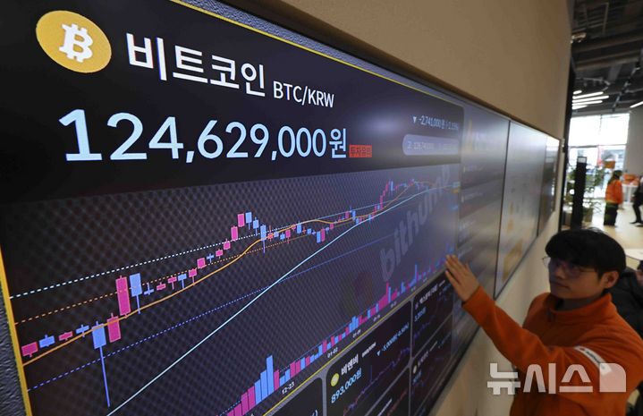 <b>비트코인</b>, 저가 매수세 유입으로 <b>소폭 반등</b>! 앞으로는?