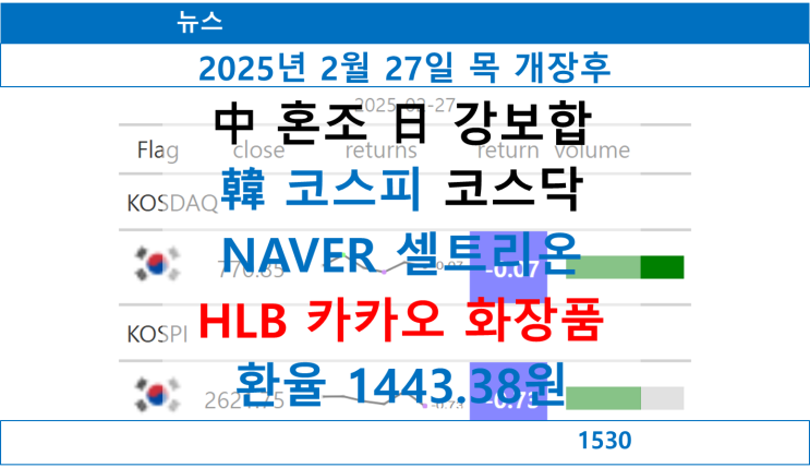  뉴스 개장후 요약, 韓 코스피 하락 코스닥 약보합, 中 혼조 日 강보합, NAVER 셀트리온 하락, HLB 카카오 화장품 상승, 환율 1443.38원 상승세