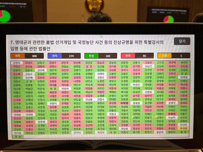 <b>명태균 특검법</b> 국회 통과...野... 규명 이제 시작" 與 "<b>거부권</b> 건의"
