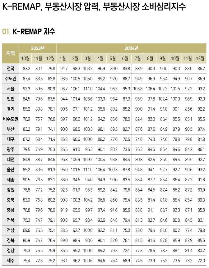  부동산 시장조사 7 ; 부동산시장 통계