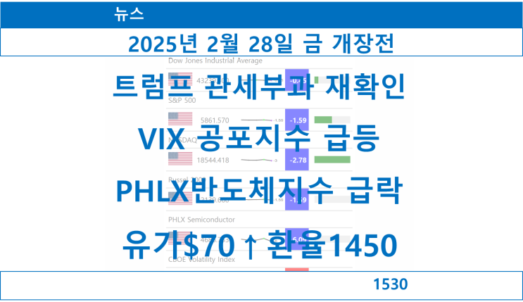  뉴스 개장전 요약, 트럼프 관세부과 재확인 대중국 10% 추가 관세, VIX 공포지수 급등, PHLX반도체지수 급락, 유가$70↑환율1450원 재돌파
