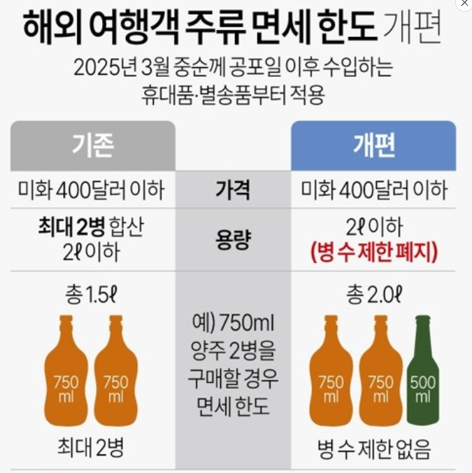 면세 주류 2병 제한 폐지(합 2L 기준), 500ml 이하 추천 위스키 제품추천