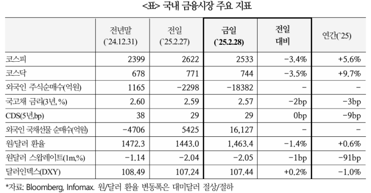  2월 28일 국내 금융시장 불안 배경과 평가