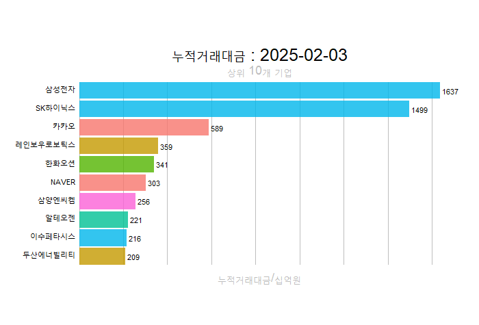  월간레이스, 2025년 2월 한국(KOSPI, KOSDAQ, 시가총액, 거래대금, 거래량, 등락률 상(하)위
